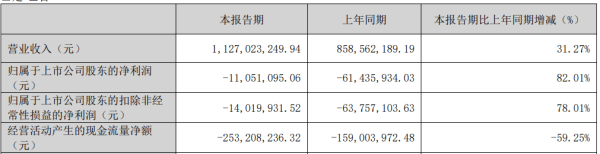 七星策略 海科新源净利降3年首季减亏 2023上市即巅峰募资11亿