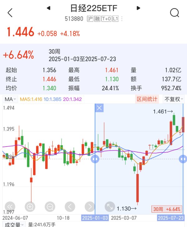 宏益配资 美日达成贸易协议，狂飙的跨境日股ETF前景如何？