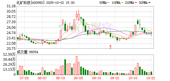 股查查 6月13日涨停复盘：63只股涨停 北矿科技5连板